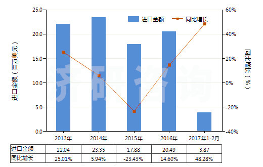 2013-2017年2月中國(guó)其他硅酸鹽、商品堿金屬硅酸鹽(HS28399000)進(jìn)口總額及增速統(tǒng)計(jì)